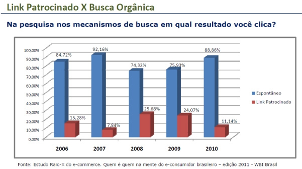 Links Patrocinados x busca organica